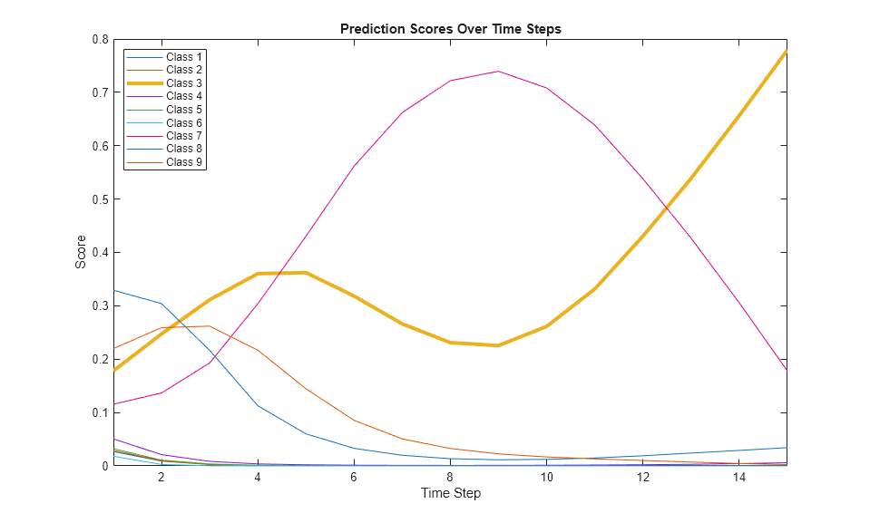Predict and Update Network State in Simulink