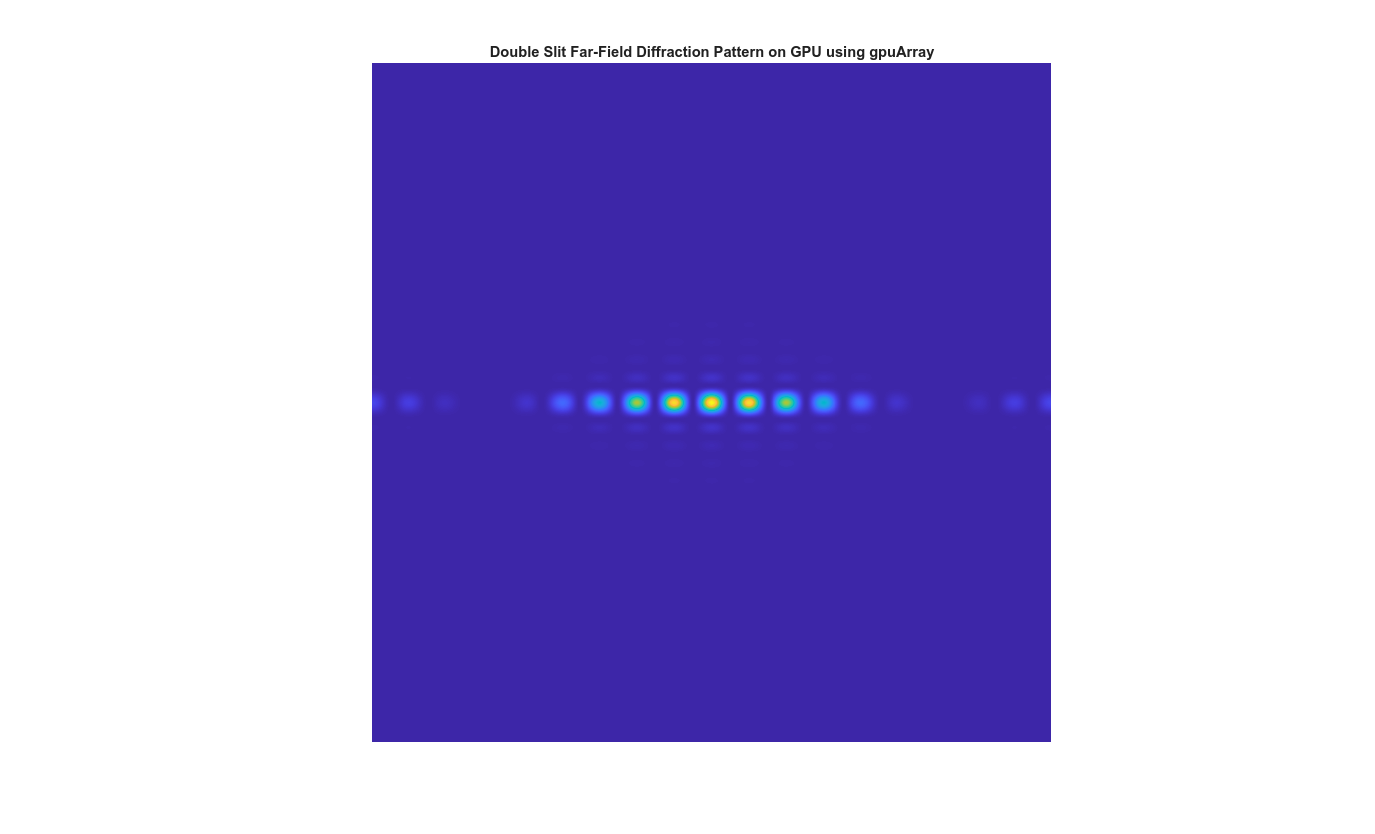 Simulate Diffraction Patterns Using CUDA FFT Libraries