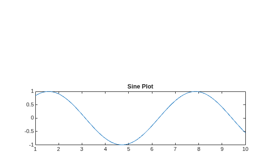 Figure contains an axes object. The axes object with title Sine Plot contains an object of type line.