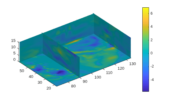 Figure contains an axes object. The axes object contains 4 objects of type surface.