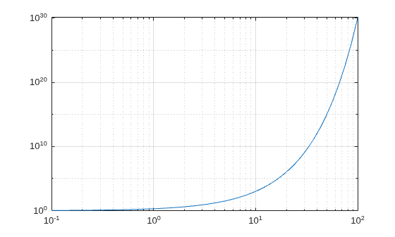 Figure contains an axes object. The axes object contains an object of type line.