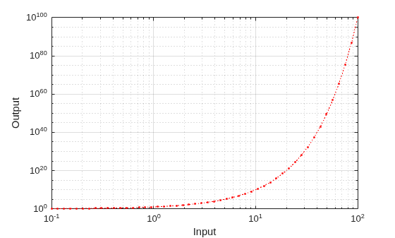 Figure contains an axes object. The axes object with xlabel Input, ylabel Output contains an object of type line.