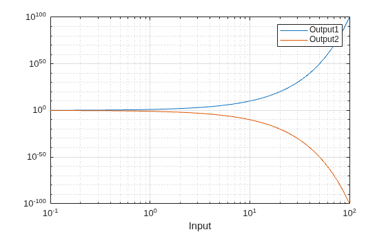 Figure contains an axes object. The axes object with xlabel Input contains 2 objects of type line.