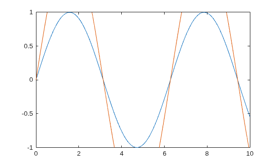 Figure contains an axes object. The axes object contains 2 objects of type line.