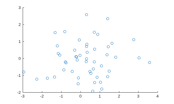 Figure contains an axes object. The axes object contains an object of type scatter.