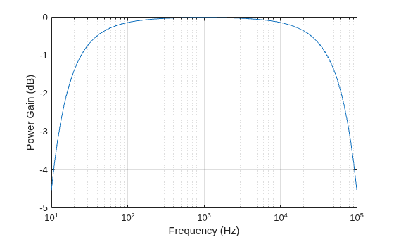 Figure contains an axes object. The axes object with xlabel Frequency (Hz), ylabel Power Gain (dB) contains an object of type line.