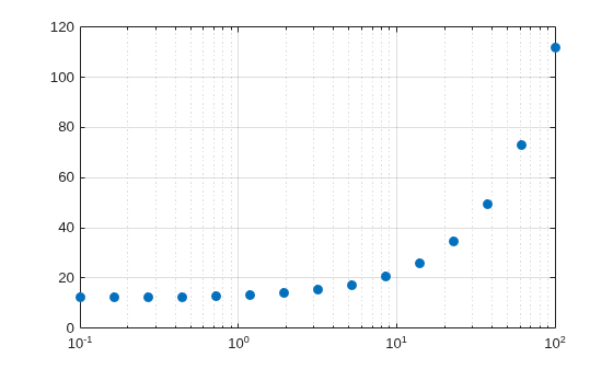 Figure contains an axes object. The axes contains a line object which displays its values using only markers.