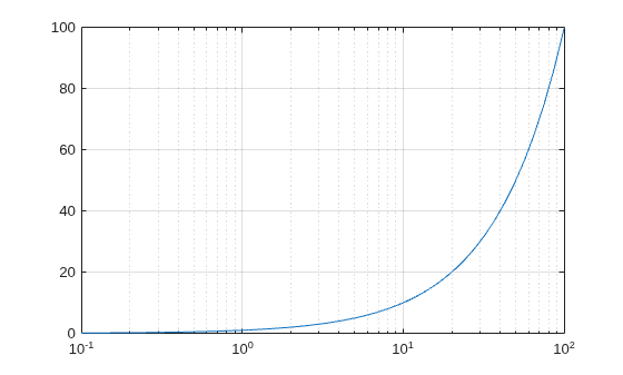 Figure contains an axes object. The axes object contains an object of type line.
