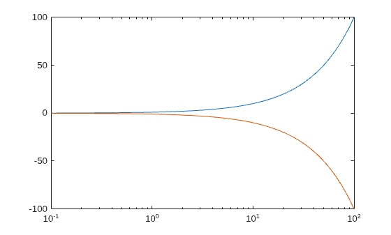 Figure contains an axes object. The axes object contains 2 objects of type line.