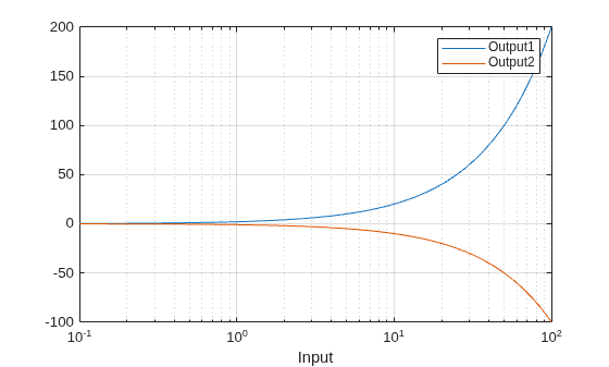 Figure contains an axes object. The axes object with xlabel Input contains 2 objects of type line.