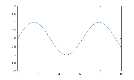 Figure contains an axes object. The axes object contains an object of type line.
