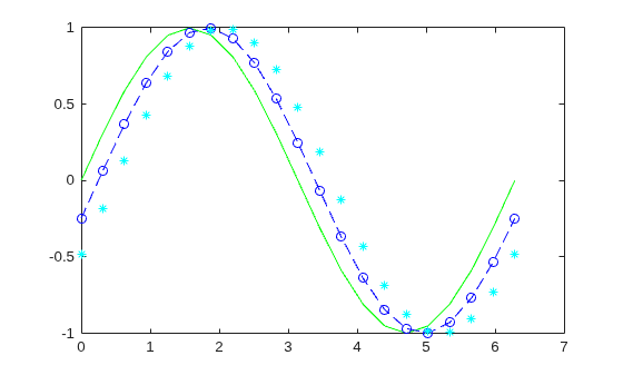 Figure contains an axes object. The axes object contains 3 objects of type line. One or more of the lines displays its values using only markers