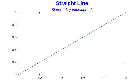 Figure contains an axes object. The axes object with title Straight Line contains an object of type line.