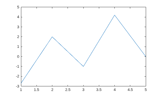 Figure contains an axes object. The axes object contains an object of type line.