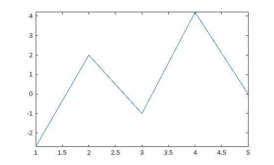 Figure contains an axes object. The axes object contains an object of type line.