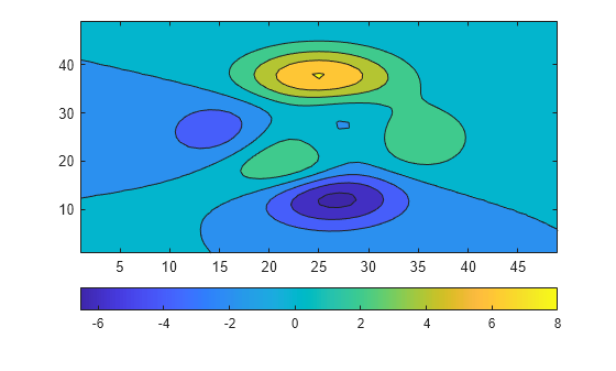 Figure contains an axes object. The axes object contains an object of type contour.