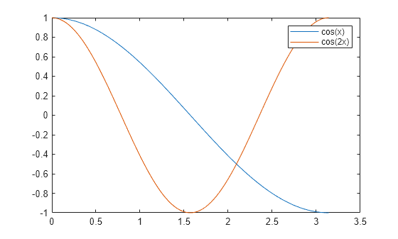 Figure contains an axes object. The axes object contains 2 objects of type line. These objects represent cos(x), cos(2x).