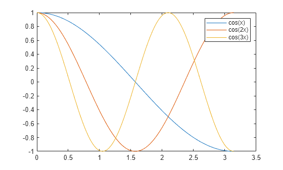 Figure contains an axes object. The axes object contains 3 objects of type line. These objects represent cos(x), cos(2x), cos(3x).