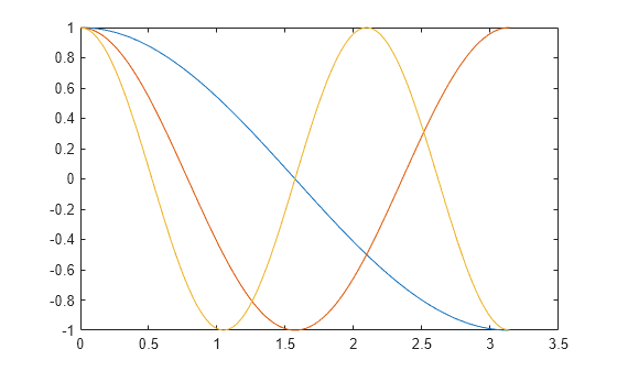 Figure contains an axes object. The axes object contains 3 objects of type line. These objects represent cos(x), cos(2x), cos(3x).