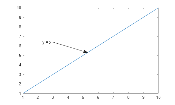 Figure contains an axes object. The axes object contains an object of type line.