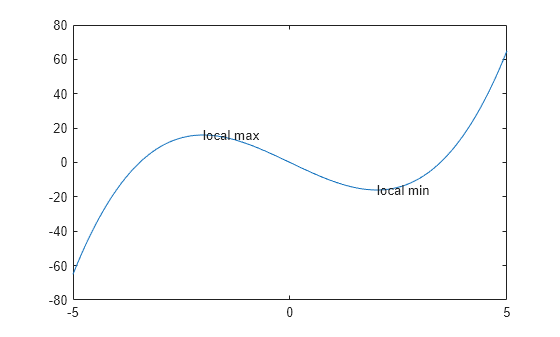 Figure contains an axes object. The axes object contains 3 objects of type line, text.