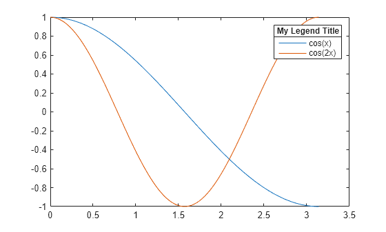 Figure contains an axes object. The axes object contains 2 objects of type line. These objects represent cos(x), cos(2x).