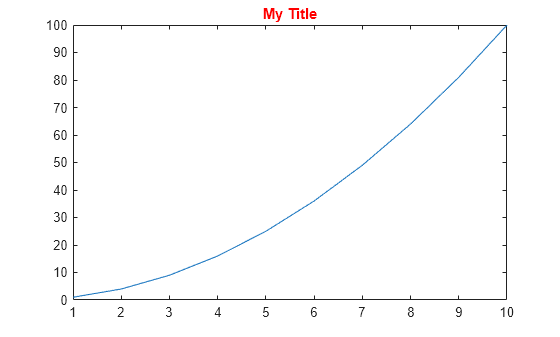 Figure contains an axes object. The axes object with title My Title contains an object of type line.