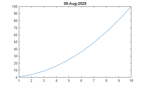 Figure contains an axes object. The axes object with title 09-Aug-2025 contains an object of type line.