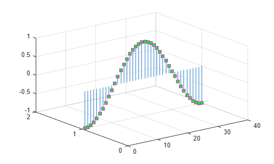 Figure contains an axes object. The axes object contains an object of type stem.