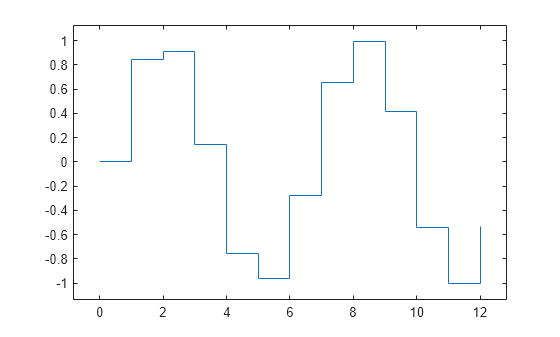 Figure contains an axes object. The axes object contains an object of type stair.