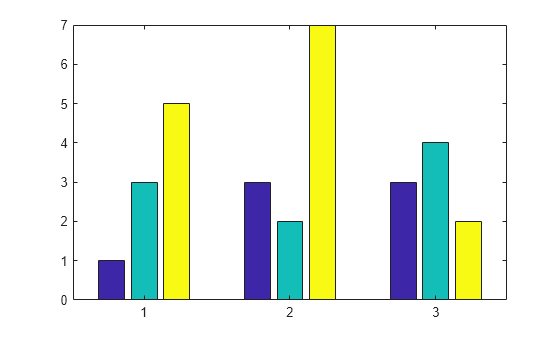 Figure contains an axes object. The axes object contains 3 objects of type bar.