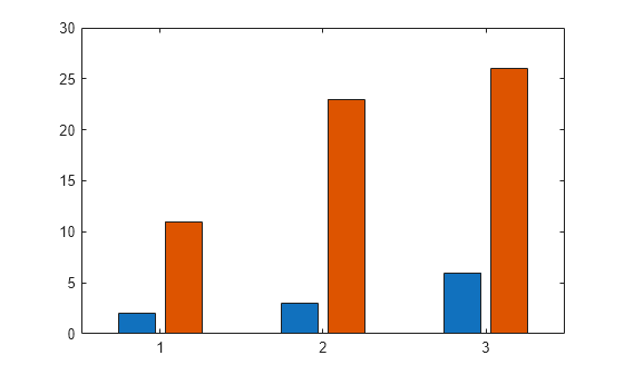 Figure contains an axes object. The axes object contains 2 objects of type bar.