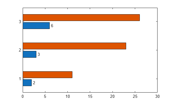 Figure contains an axes object. The axes object contains 5 objects of type bar, text.