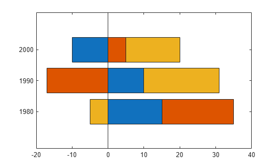 Figure contains an axes object. The axes object contains 3 objects of type bar.