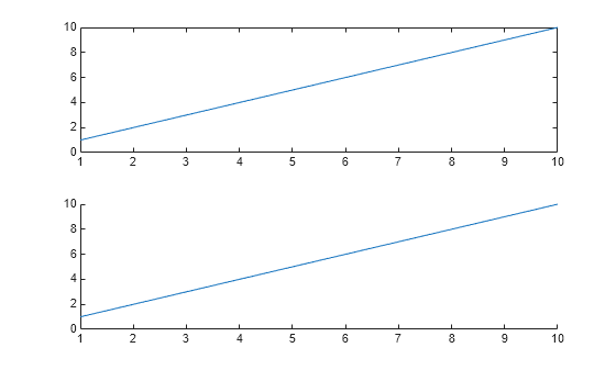 Figure contains 2 axes objects. Axes object 1 contains an object of type line. Axes object 2 contains an object of type line.