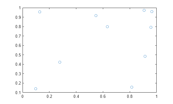 Figure contains an axes object. The axes object contains an object of type scatter.