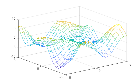 Figure contains an axes object. The axes object contains an object of type surface.