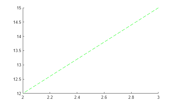 Figure contains an axes object. The axes object contains an object of type line.