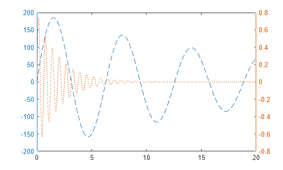 Figure contains 2 axes objects. Axes object 1 contains an object of type line. Axes object 2 contains an object of type line.