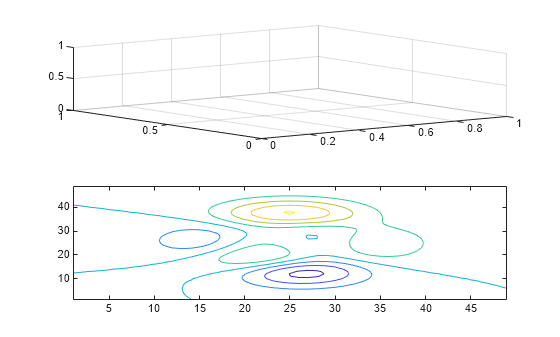 Figure contains 2 axes objects. Axes object 1 is empty. Axes object 2 contains an object of type contour.