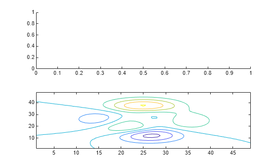 Figure contains 2 axes objects. Axes object 1 is empty. Axes object 2 contains an object of type contour.
