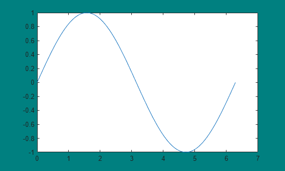 Figure contains an axes object. The axes object contains an object of type line.