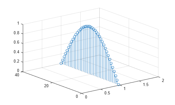 Figure contains an axes object. The axes object contains an object of type stem.