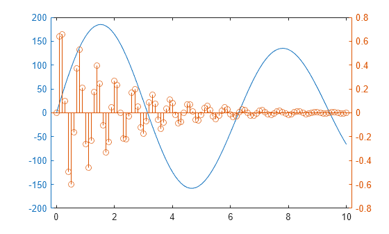 Figure contains 2 axes objects. Axes object 1 contains an object of type line. Axes object 2 contains an object of type stem.