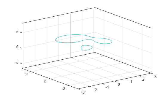 Figure contains an axes object. The axes object contains an object of type contour.
