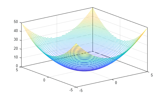 Figure contains an axes object. The axes object contains an object of type contour.