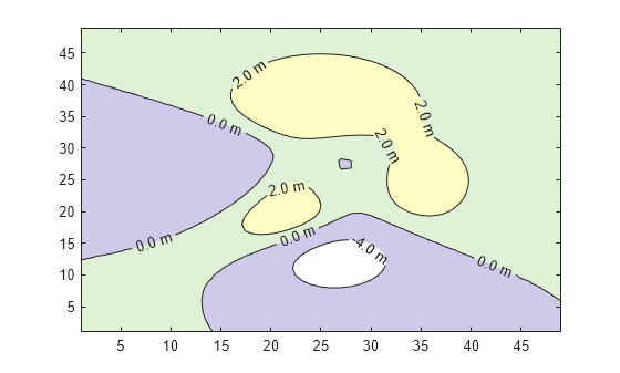 Figure contains an axes object. The axes object contains an object of type contour.