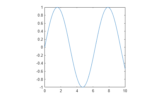 Figure contains an axes object. The axes object contains an object of type line.