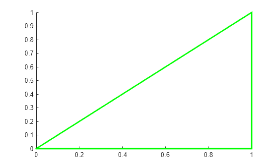 Figure contains an axes object. The axes object contains an object of type patch.