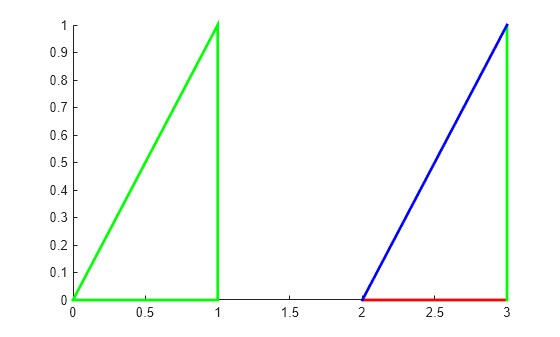 Figure contains an axes object. The axes object contains 2 objects of type patch.
